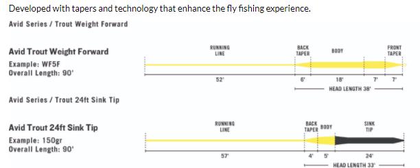 Rio Avid Series Trout - Freshwater Fly Line: Angler's Lane Virginia Fly  Fishing